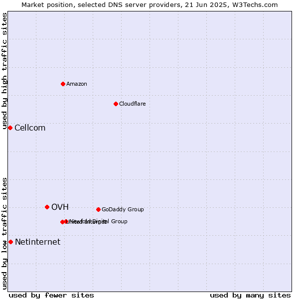Market position of OVH vs. Netinternet vs. Cellcom