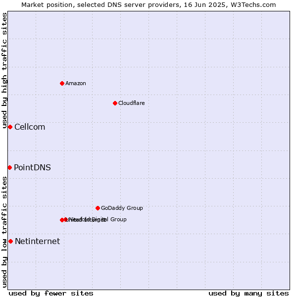 Market position of Netinternet vs. Cellcom vs. PointDNS
