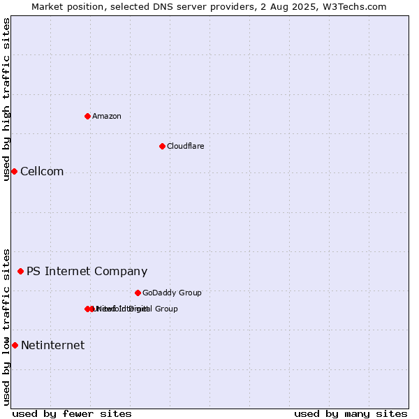 Market position of PS Internet Company vs. Netinternet vs. Cellcom