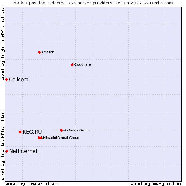 Market position of REG.RU vs. Netinternet vs. Cellcom