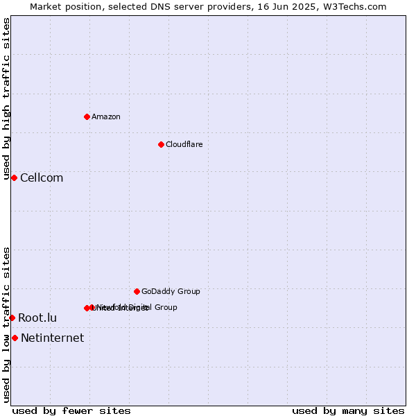 Market position of Netinternet vs. Cellcom vs. Root.lu