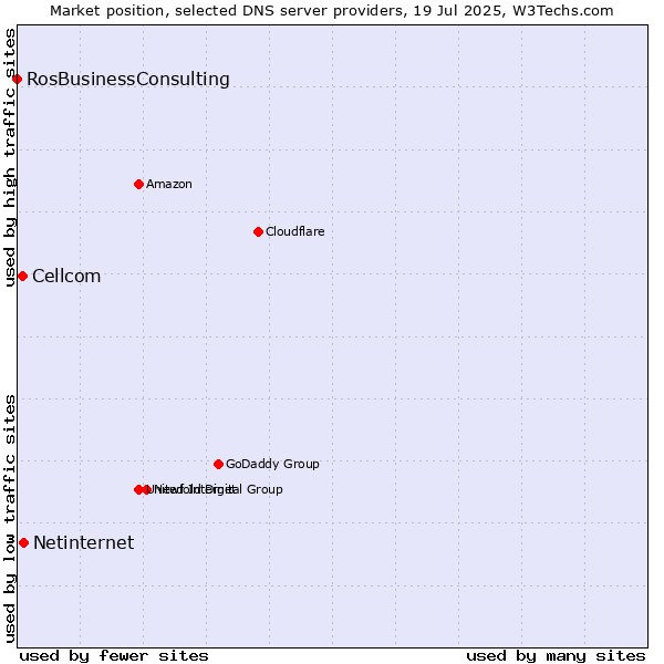 Market position of Netinternet vs. Cellcom vs. RosBusinessConsulting