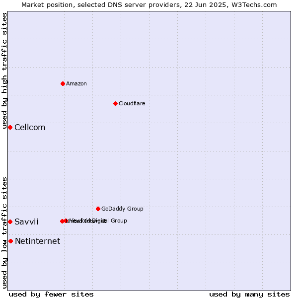 Market position of Netinternet vs. Cellcom vs. Savvii