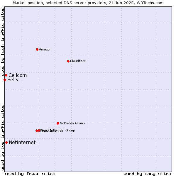 Market position of Netinternet vs. Cellcom vs. Selly