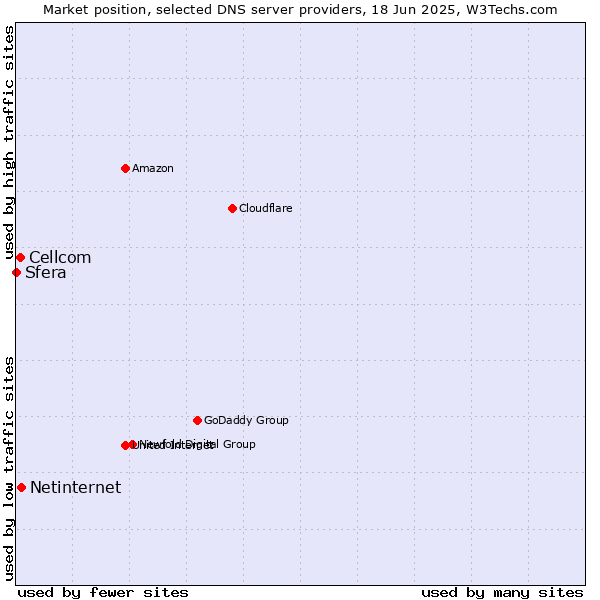 Market position of Netinternet vs. Cellcom vs. Sfera