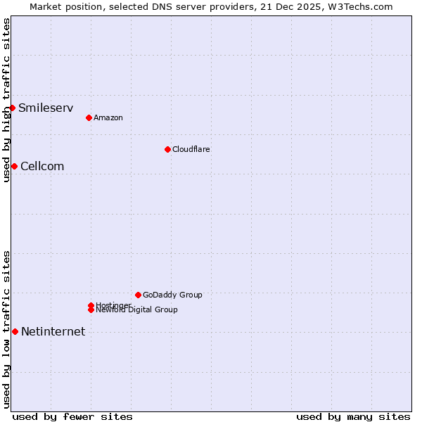 Market position of Netinternet vs. Cellcom vs. Smileserv
