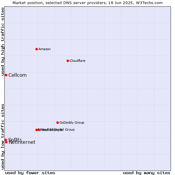 Market position of Netinternet vs. Cellcom vs. Softtr