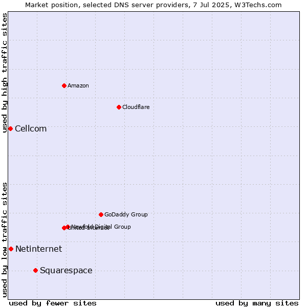 Market position of Squarespace vs. Netinternet vs. Cellcom