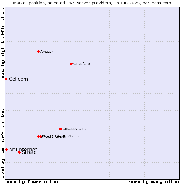 Market position of Strato vs. Netinternet vs. Cellcom