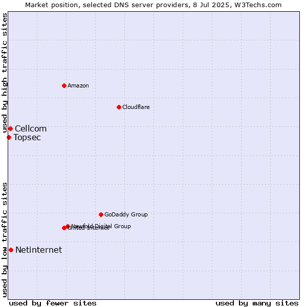 Market position of Netinternet vs. Cellcom vs. Topsec