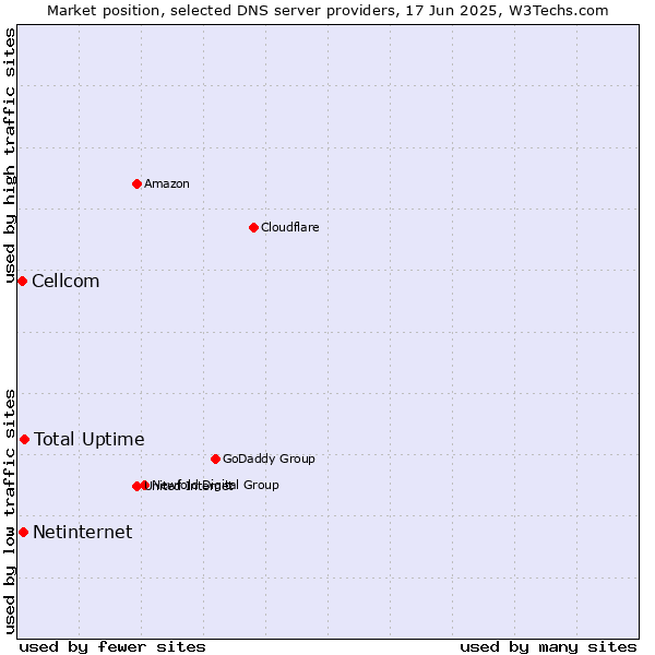 Market position of Total Uptime vs. Netinternet vs. Cellcom