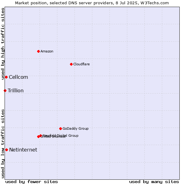 Market position of Netinternet vs. Cellcom vs. Trillion