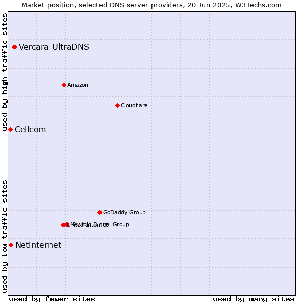 Market position of Vercara UltraDNS vs. Netinternet vs. Cellcom