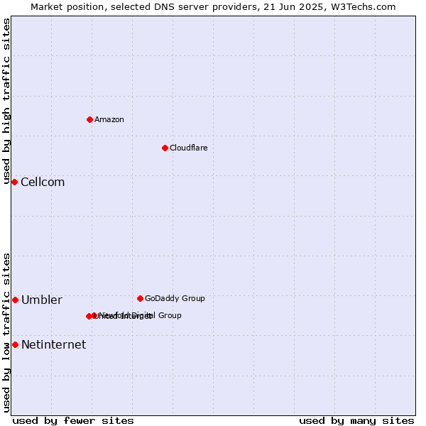 Market position of Netinternet vs. Umbler vs. Cellcom