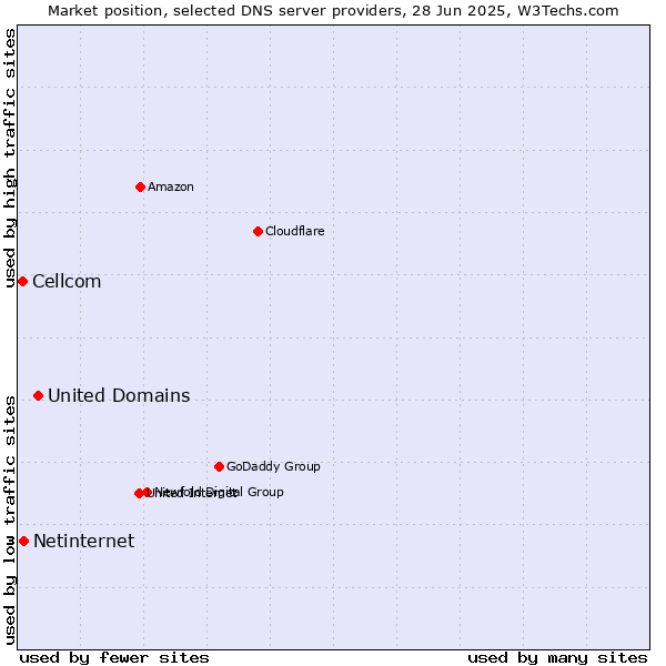 Market position of United Domains vs. Netinternet vs. Cellcom