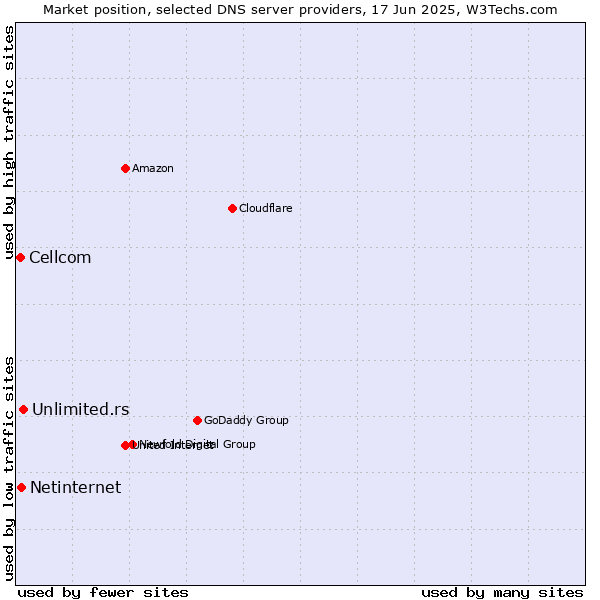 Market position of Unlimited.rs vs. Netinternet vs. Cellcom