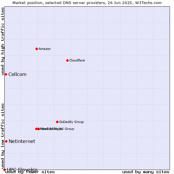 Market position of Netinternet vs. Cellcom vs. UPC Slovakia