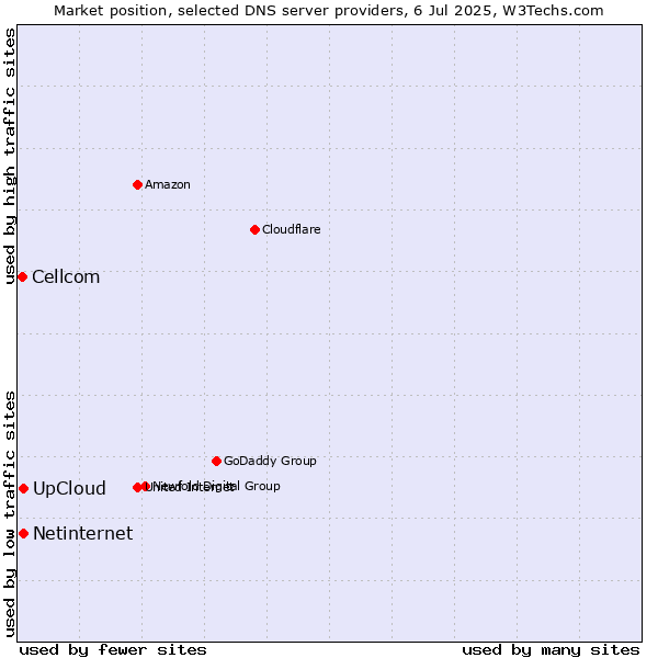 Market position of Netinternet vs. UpCloud vs. Cellcom