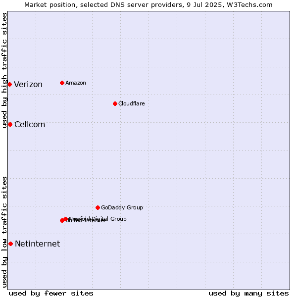 Market position of Netinternet vs. Cellcom vs. Verizon