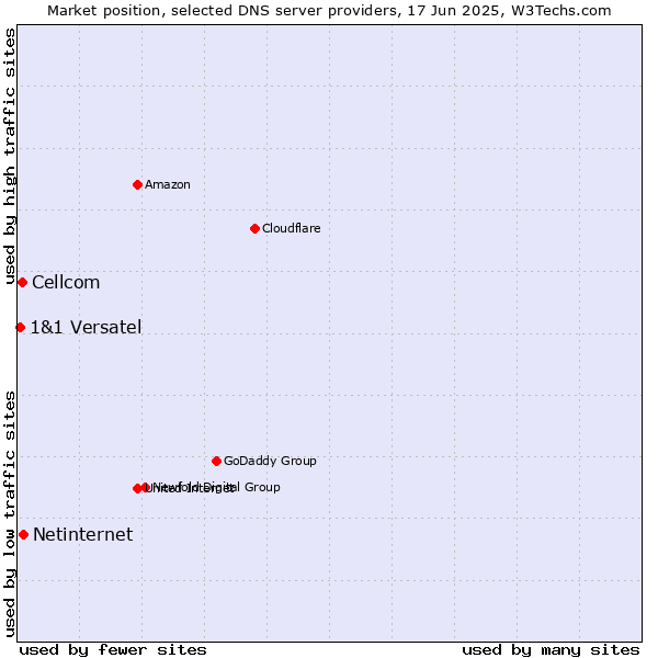 Market position of Netinternet vs. Cellcom vs. 1&1 Versatel