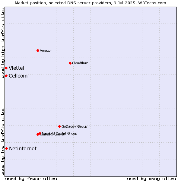 Market position of Netinternet vs. Cellcom vs. Viettel