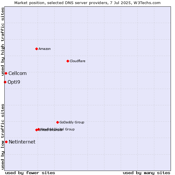 Market position of Netinternet vs. Cellcom vs. Opti9