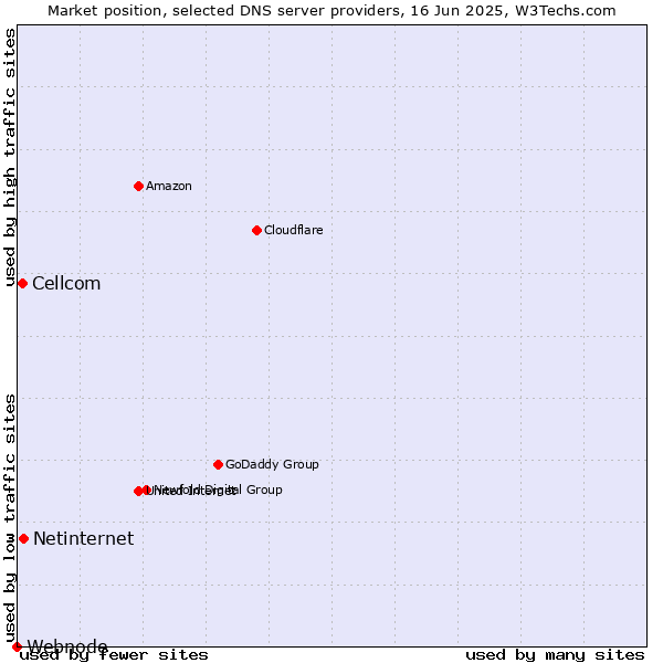 Market position of Netinternet vs. Cellcom vs. Webnode