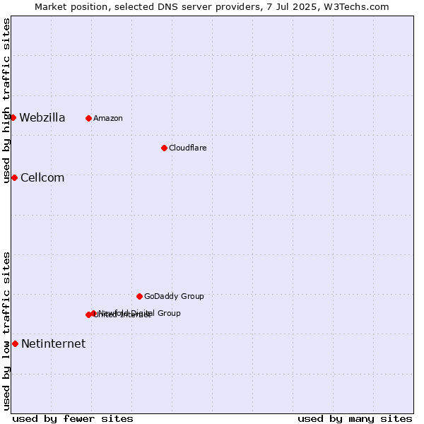 Market position of Netinternet vs. Cellcom vs. Webzilla