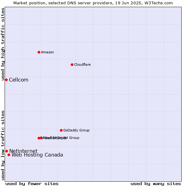 Market position of Web Hosting Canada vs. Netinternet vs. Cellcom
