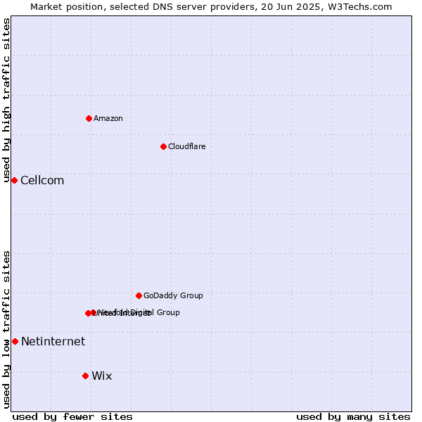 Market position of Wix vs. Netinternet vs. Cellcom