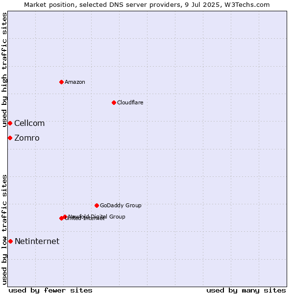 Market position of Netinternet vs. Zomro vs. Cellcom