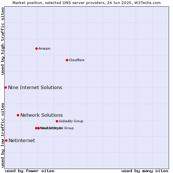 Market position of Network Solutions vs. Netinternet vs. Nine Internet Solutions