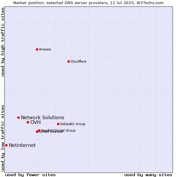 Market position of OVH vs. Network Solutions vs. Netinternet
