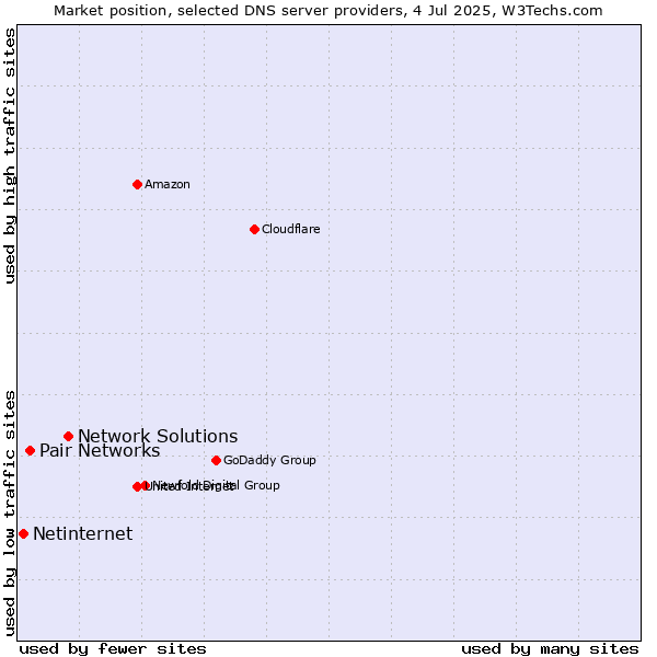 Market position of Network Solutions vs. Pair Networks vs. Netinternet