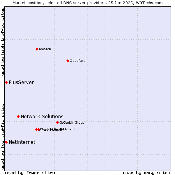 Market position of Network Solutions vs. PlusServer vs. Netinternet