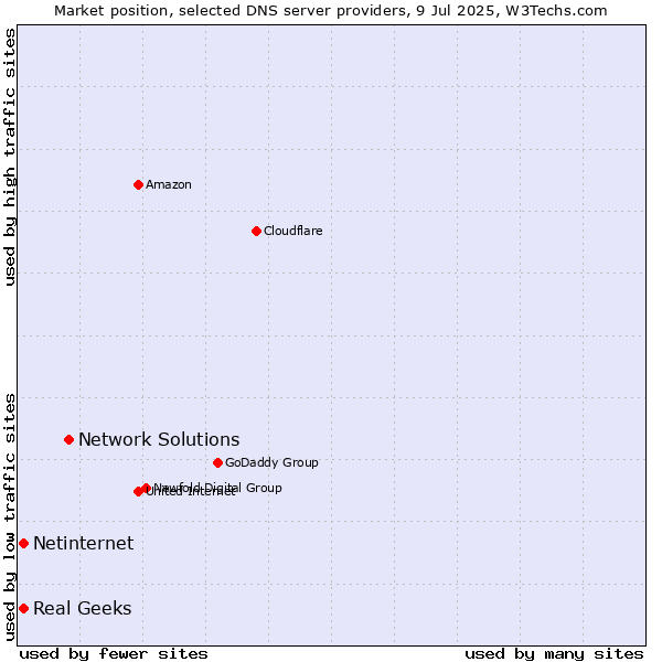 Market position of Network Solutions vs. Real Geeks vs. Netinternet