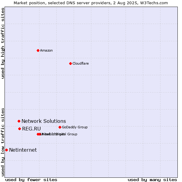 Market position of REG.RU vs. Network Solutions vs. Netinternet