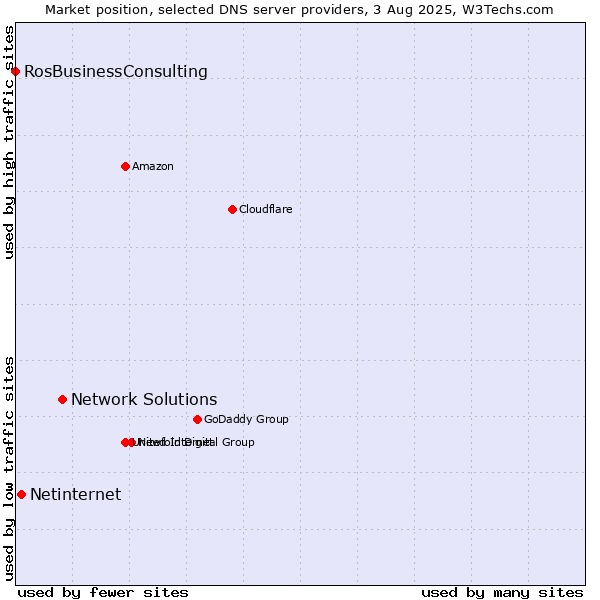 Market position of Network Solutions vs. Netinternet vs. RosBusinessConsulting