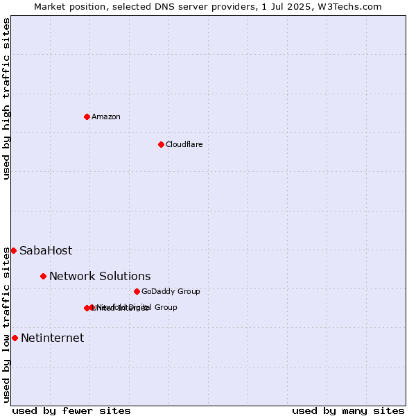 Market position of Network Solutions vs. Netinternet vs. SabaHost