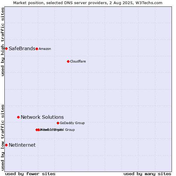 Market position of Network Solutions vs. SafeBrands vs. Netinternet
