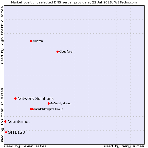 Market position of Network Solutions vs. SITE123 vs. Netinternet