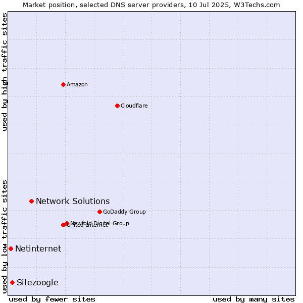 Market position of Network Solutions vs. Sitezoogle vs. Netinternet