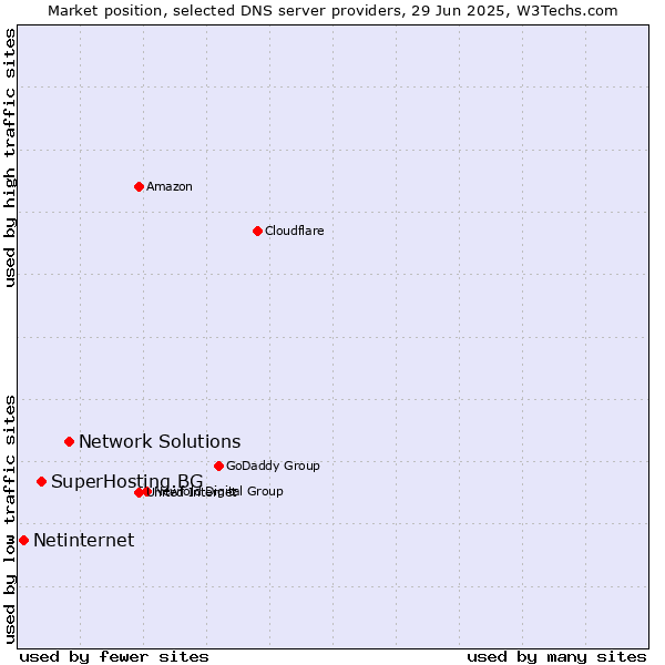 Market position of Network Solutions vs. SuperHosting.BG vs. Netinternet