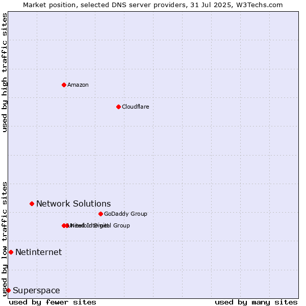 Market position of Network Solutions vs. Netinternet vs. Superspace