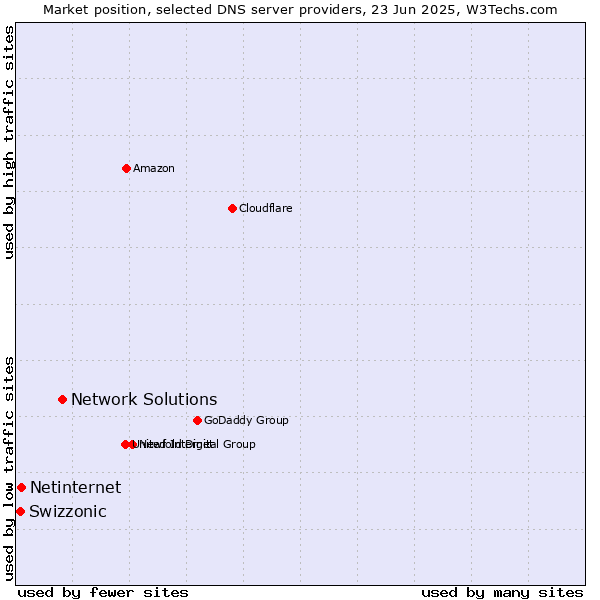 Market position of Network Solutions vs. Netinternet vs. Swizzonic