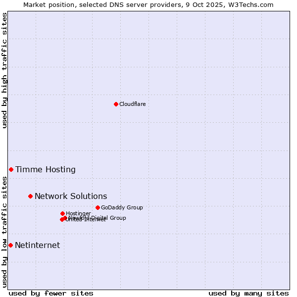 Market position of Network Solutions vs. Timme Hosting vs. Netinternet