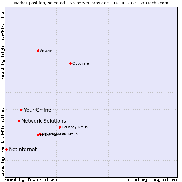 Market position of Your.Online vs. Network Solutions vs. Netinternet