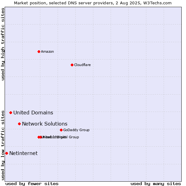 Market position of Network Solutions vs. United Domains vs. Netinternet