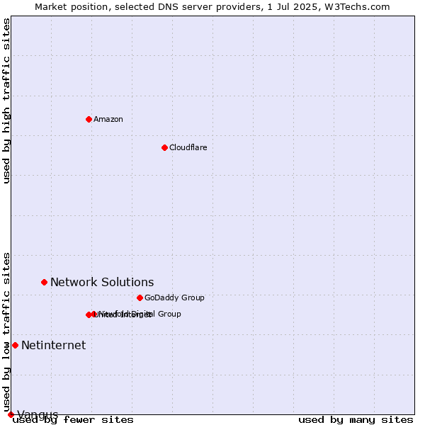 Market position of Network Solutions vs. Netinternet vs. Vangus