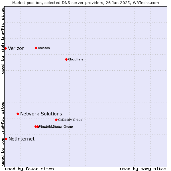 Market position of Network Solutions vs. Netinternet vs. Verizon